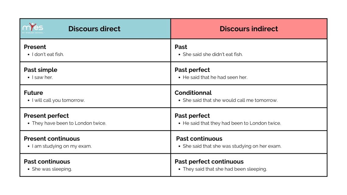 Discours Indirect Anglais : Comment L'utiliser