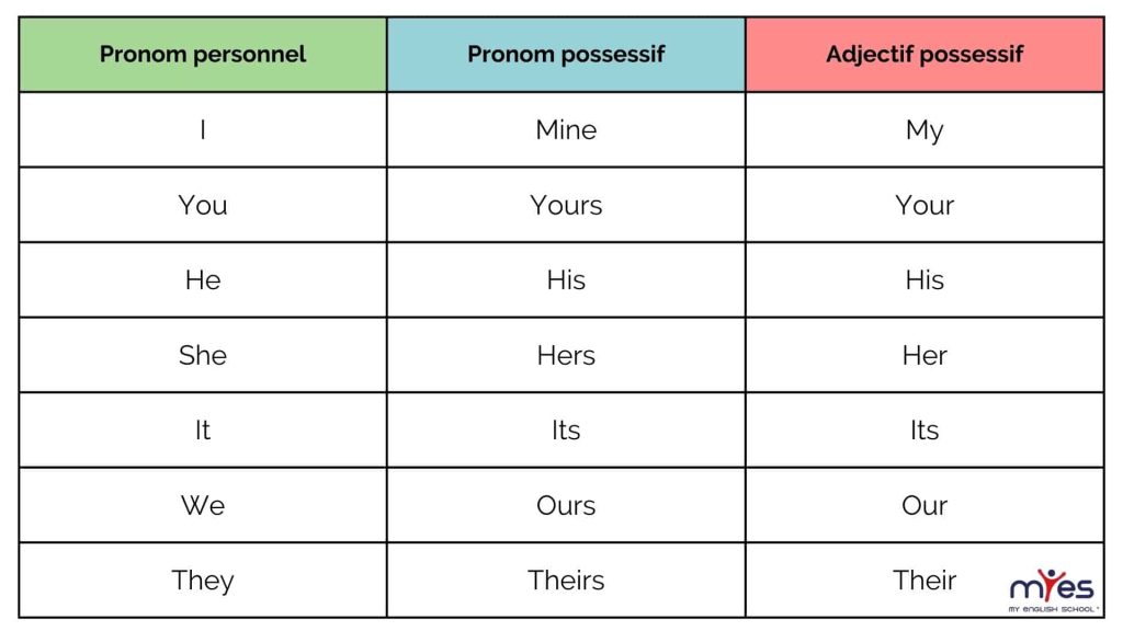 myes my english school pronoms possessifs en anglais