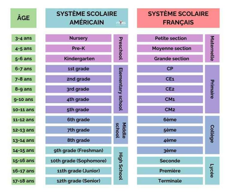 myes my english school système scolaire américain vs système scolaire français