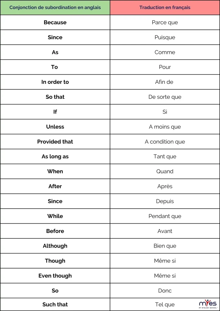 myes my english school conjonction de subordination en anglais tableau récapitulatif