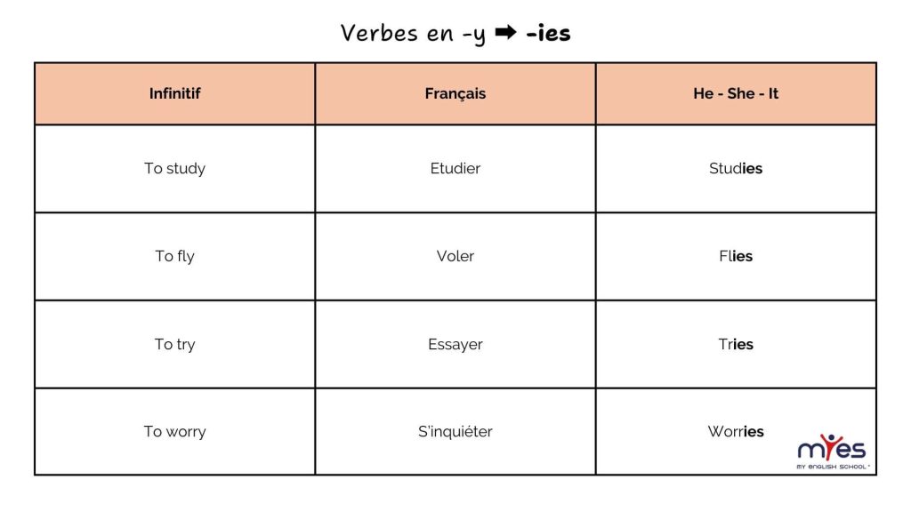 myes my english school tableau verbes 3e personne present simple anglais