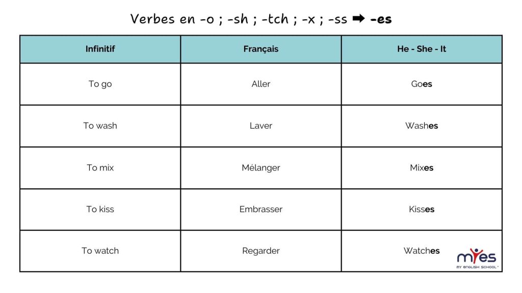 myes my english school tableau verbes 3e personne present simple anglais