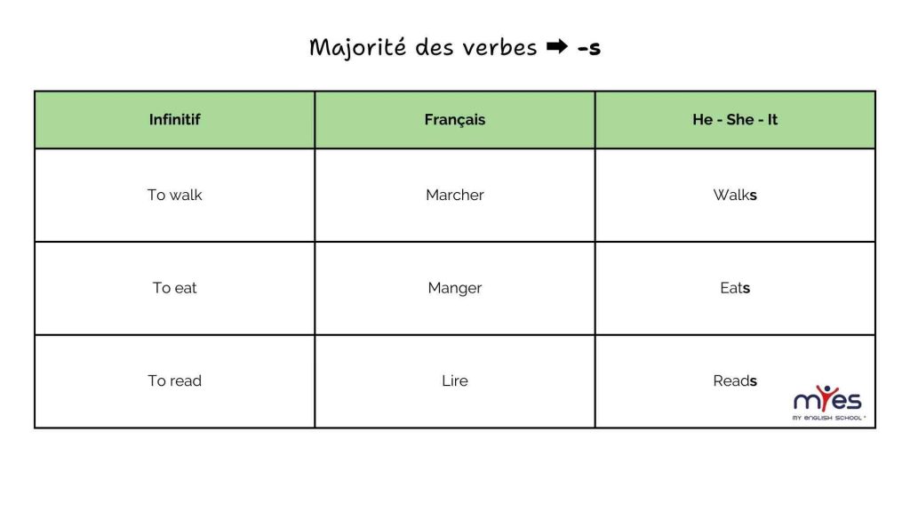 myes my english school verbes 3e personne au présent simple